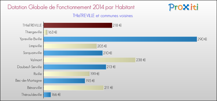 Montant des dotations globales de fonctionnement DGF par Habitant pour THIéTREVILLE et les communes proches en 2014. Comparaison des des dotations globales de fonctionnement DGF par habitant pour THIéTREVILLE et les communes voisines en 2014.