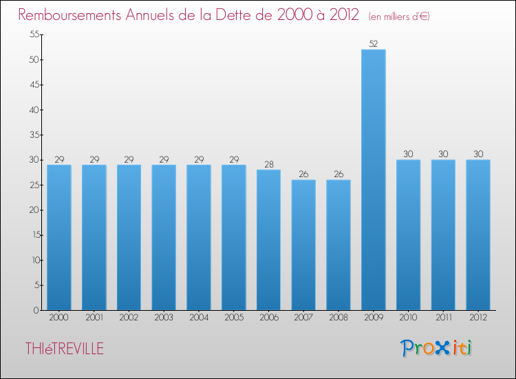 Evolution de l'annuité de la dette pour la commune de THIéTREVILLE de 2000 à 2012 Annuités de la dette pour THIéTREVILLE de 2000 à 2012
