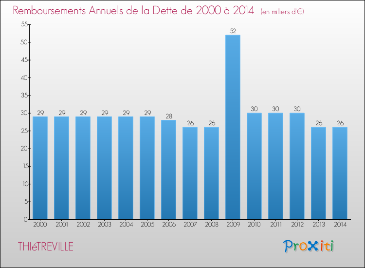 Evolution de l'annuité de la dette pour la commune de THIéTREVILLE de 2000 à 2014 Annuités de la dette pour THIéTREVILLE de 2000 à 2014