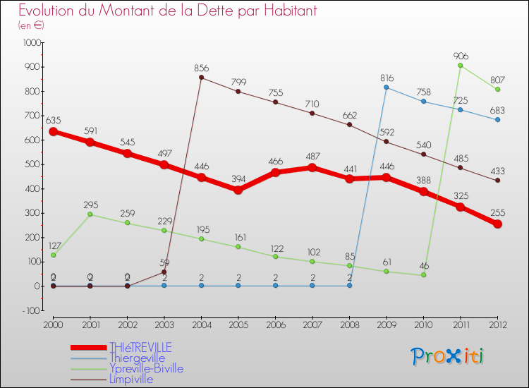 Evolution de la dette par habitant pour la commune de THIéTREVILLE et les communes proches de 2000 à 2012 Comparaison de la dette par habitant pour THIéTREVILLE et les communes voisines de 2000 à 2012