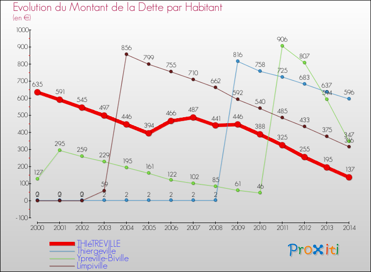 Evolution de la dette par habitant pour la commune de THIéTREVILLE et les communes proches de 2000 à 2014 Comparaison de la dette par habitant pour THIéTREVILLE et les communes voisines de 2000 à 2014