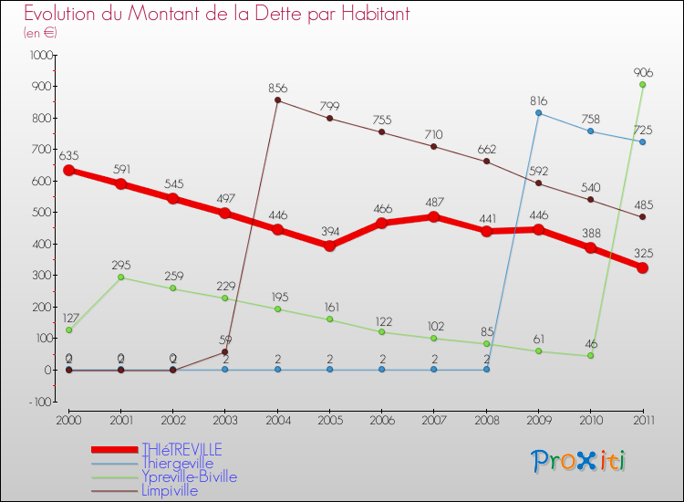 Evolution de la dette par habitant pour la commune de THIéTREVILLE et les communes proches Comparaison de la dette par habitant pour THIéTREVILLE et les communes voisines