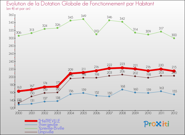 Evolution et montant de la dotation globale de fonctionnement par Habitant pour THIéTREVILLE et les communes proches Comparaison des dotations globales de fonctionnement par habitant pour THIéTREVILLE et les communes voisines