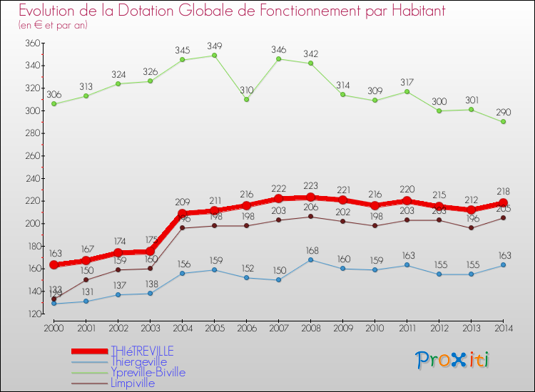 Evolution et montant de la dotation globale de fonctionnement par Habitant pour THIéTREVILLE et les communes proches de 2000 à 2014. Comparaison des dotations globales de fonctionnement par habitant pour THIéTREVILLE et les communes voisines de 2000 à 2014.