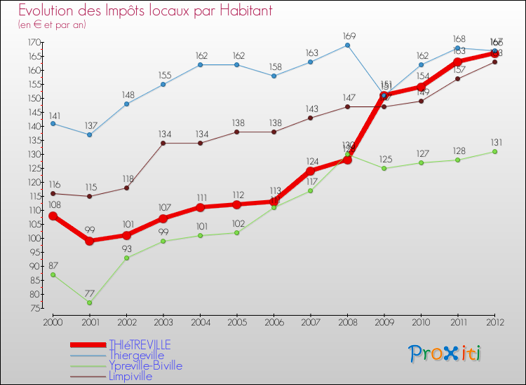 Evolution et montant des impôts locaux par Habitant pour THIéTREVILLE et les communes proches Comparaison des impôts locaux par habitant pour THIéTREVILLE et les communes voisines