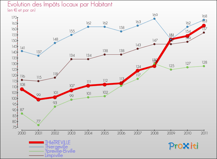 Evolution et montant des impôts locaux par Habitant pour THIéTREVILLE et les communes proches Comparaison des impôts locaux par habitant pour THIéTREVILLE et les communes voisines