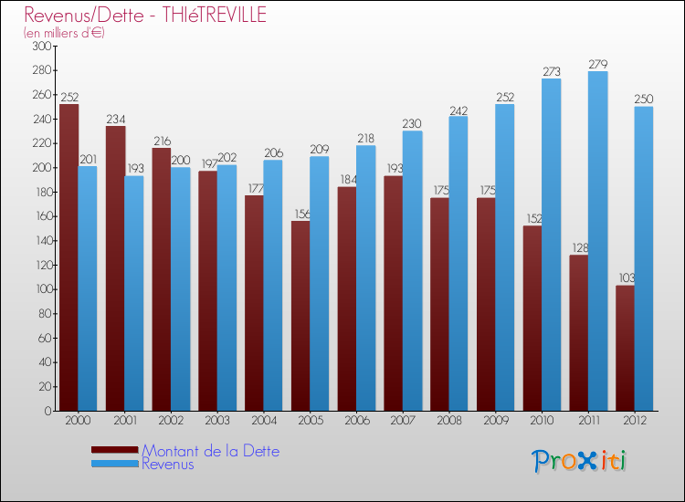 Evolution comparée de la dette et des revenus pour la commune de THIéTREVILLE de 2000 à 2012 Comparaison de la dette et des revenus pour THIéTREVILLE de 2000 à 2012