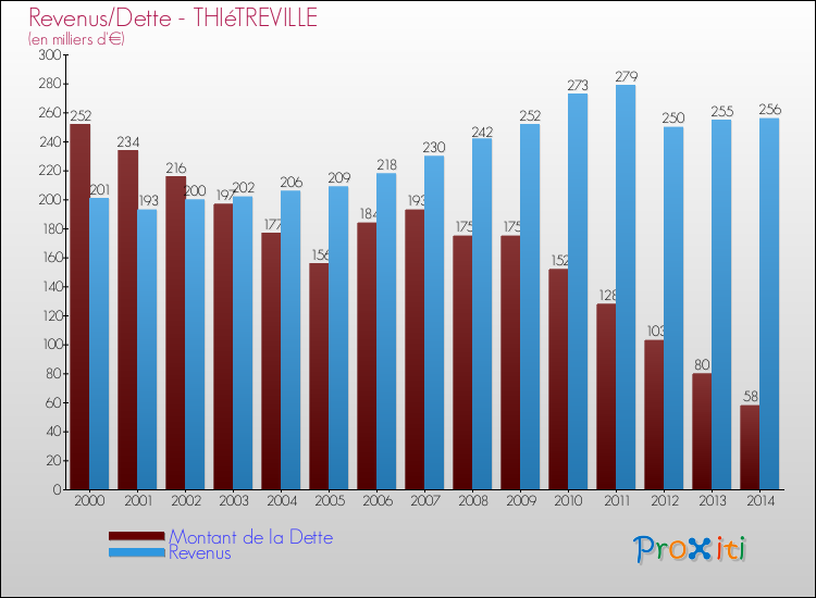 Evolution comparée de la dette et des revenus pour la commune de THIéTREVILLE de 2000 à 2014 Comparaison de la dette et des revenus pour THIéTREVILLE de 2000 à 2014