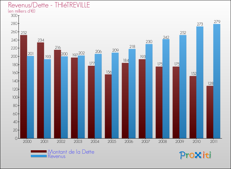 Evolution comparée de la dette et des revenus pour la commune de THIéTREVILLE de 2000 à 2011 Comparaison de la dette et des revenus pour THIéTREVILLE de 2000 à 2011