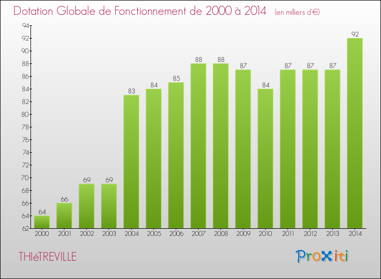 Evolution du montant de la Dotation Globale de Fonctionnement pour la commune de THIéTREVILLE de 2000 à 2014 Evolution du montant de la Dotation Globale de Fonctionnement pour THIéTREVILLE de 2000 à 2014