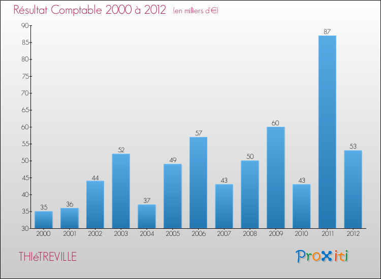Evolution du résultat comptable pour la commune de THIéTREVILLE de 2000 à 2012 Evolution du résultat comptable pour THIéTREVILLE de 2000 à 2012