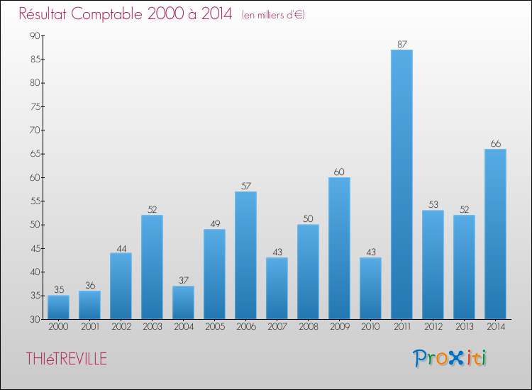 Evolution du résultat comptable pour la commune de THIéTREVILLE de 2000 à 2014 Evolution du résultat comptable pour THIéTREVILLE de 2000 à 2014