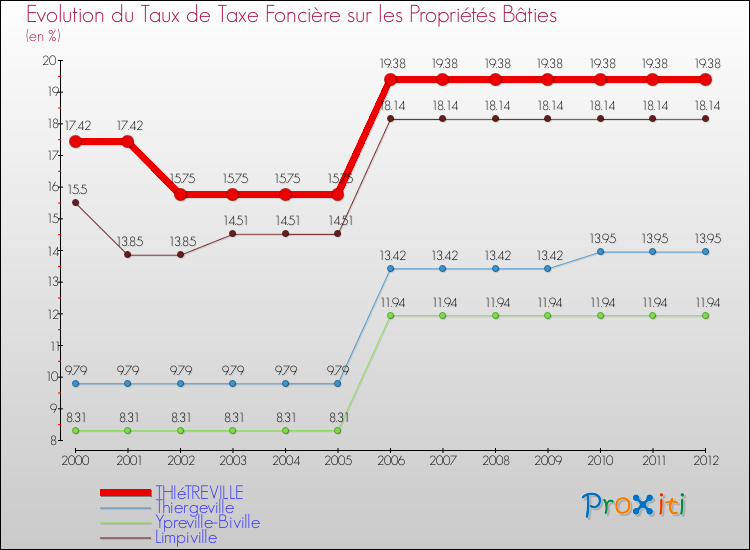 Evolution du taux de la taxe foncière sur le bati pour THIéTREVILLE et les communes proches de 2000 à 2012 Comparaison des taux de taxe foncière sur le bati pour THIéTREVILLE et les communes voisines de 2000 à 2012