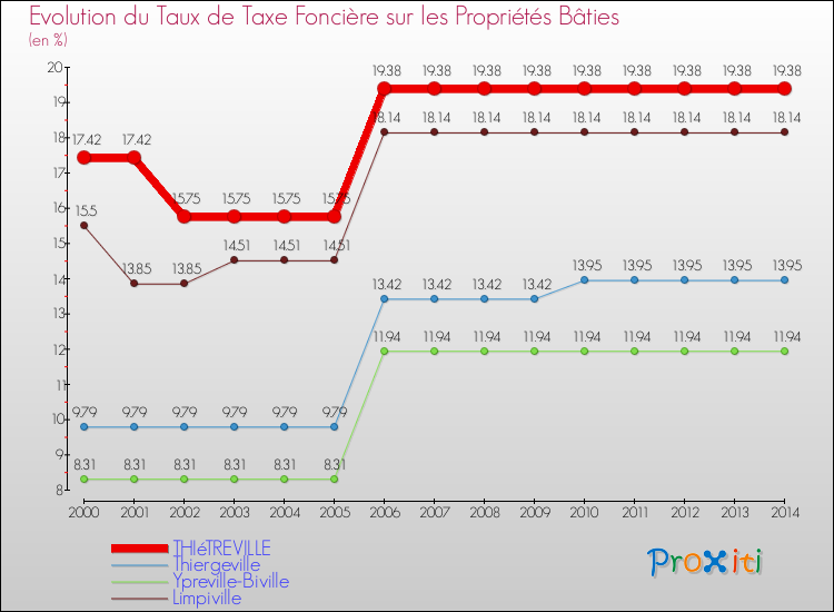 Evolution du taux de la taxe foncière sur le bati pour THIéTREVILLE et les communes proches de 2000 à 2014 Comparaison des taux de taxe foncière sur le bati pour THIéTREVILLE et les communes voisines de 2000 à 2014
