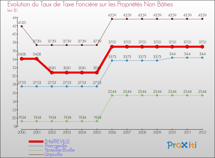 Evolution du taux de la taxe foncière sur les immeubles et terrains non batis pour THIéTREVILLE et les communes proches de 2000 à 2012 Comparaison des taux de la taxe foncière sur les immeubles et terrains non batis pour THIéTREVILLE et les communes voisines de 2000 à 2012