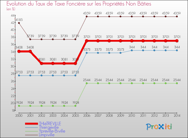 Evolution du taux de la taxe foncière sur les immeubles et terrains non batis pour THIéTREVILLE et les communes proches de 2000 à 2014 Comparaison des taux de la taxe foncière sur les immeubles et terrains non batis pour THIéTREVILLE et les communes voisines de 2000 à 2014
