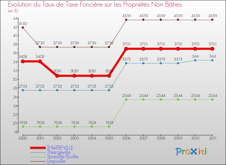 Evolution du taux de la taxe foncière sur les immeubles et terrains non batis pour THIéTREVILLE et les communes proches Comparaison des taux de la taxe foncière sur les immeubles et terrains non batis pour THIéTREVILLE et les communes voisines