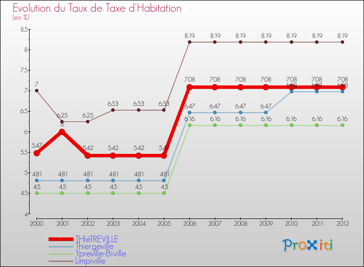 Evolution du taux de la taxe d'habitation pour THIéTREVILLE et les communes proches Comparaison des taux de la taxe d'habitation pour THIéTREVILLE et les communes voisines