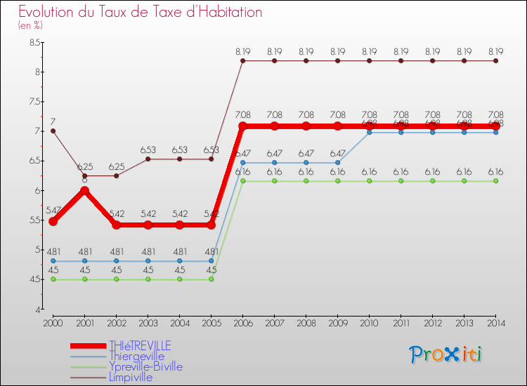 Evolution du taux de la taxe d'habitation pour THIéTREVILLE et les communes proches de 2000 à 2014 Comparaison des taux de la taxe d'habitation pour THIéTREVILLE et les communes voisines de 2000 à 2014