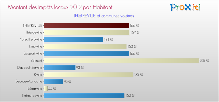 Montant des impôts locaux par Habitant pour THIéTREVILLE et les communes proches Comparaison des impôts locaux par habitant pour THIéTREVILLE et les communes voisines