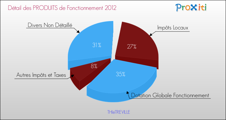 Décomposition du Budget de Fonctionnement 2012 de la commune de THIéTREVILLE Budget de Fonctionnement 2012 pour la commune de THIéTREVILLE