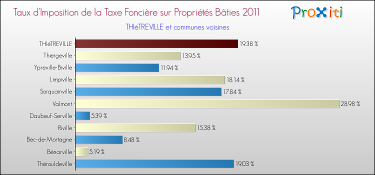 Taux d'imposition de la taxe foncière sur le bati 2011 pour THIéTREVILLE et les communes proches Comparaison des taux d'imposition de la taxe foncière sur le bati 2011 pour THIéTREVILLE et les communes voisines