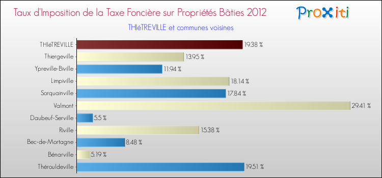 Taux d'imposition de la taxe foncière sur le bati 2012 pour THIéTREVILLE et les communes proches Comparaison des taux d'imposition de la taxe foncière sur le bati 2012 pour THIéTREVILLE et les communes voisines