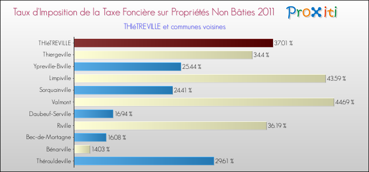 Taux d'imposition de la taxe foncière sur les immeubles et terrains non batis 2011 pour THIéTREVILLE et les communes proches Comparaison des taux d'imposition de la taxe foncière sur les immeubles et terrains non batis 2011 pour THIéTREVILLE et les communes voisines