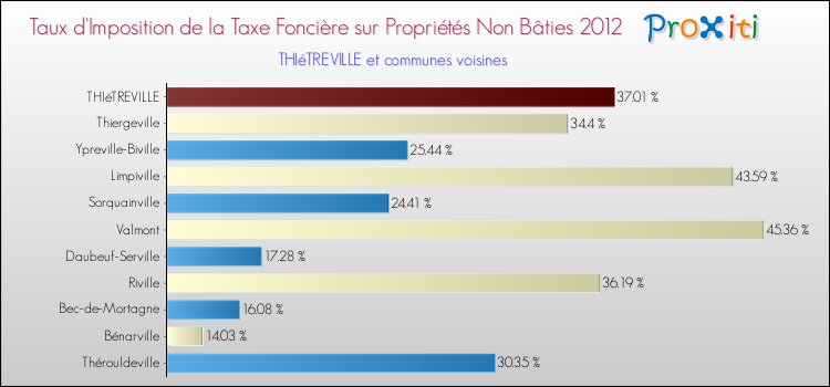 Taux d'imposition de la taxe foncière sur les immeubles et terrains non batis 2012 pour THIéTREVILLE et les communes proches Comparaison des taux d'imposition de la taxe foncière sur les immeubles et terrains non batis 2012 pour THIéTREVILLE et les communes voisines