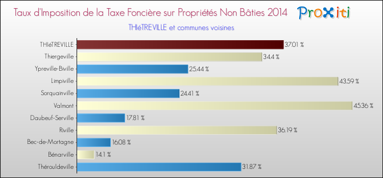 Taux d'imposition de la taxe foncière sur les immeubles et terrains non batis 2014 pour THIéTREVILLE et les communes proches Comparaison des taux d'imposition de la taxe foncière sur les immeubles et terrains non batis 2014 pour THIéTREVILLE et les communes voisines