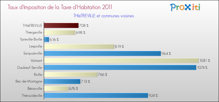 Taux d'imposition de la taxe d'habitation 2011 pour THIéTREVILLE et les communes proches Comparaison des taux d'imposition de la taxe d'habitation 2011 pour THIéTREVILLE et les communes voisines