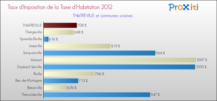 Taux d'imposition de la taxe d'habitation 2012 pour THIéTREVILLE et les communes proches Comparaison des taux d'imposition de la taxe d'habitation 2012 pour THIéTREVILLE et les communes voisines