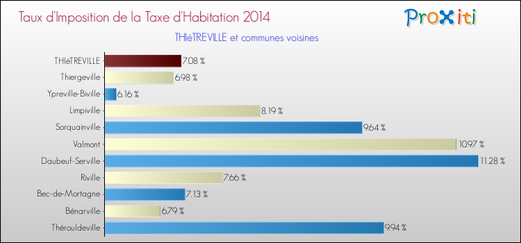Taux d'imposition de la taxe d'habitation 2014 pour THIéTREVILLE et les communes proches Comparaison des taux d'imposition de la taxe d'habitation 2014 pour THIéTREVILLE et les communes voisines