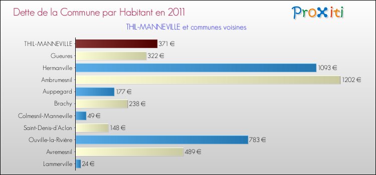 Dette par habitant de la commune en 2011 pour THIL-MANNEVILLE et les communes proches Comparaison de la dette par habitant de la commune en 2011 pour THIL-MANNEVILLE et les communes voisines