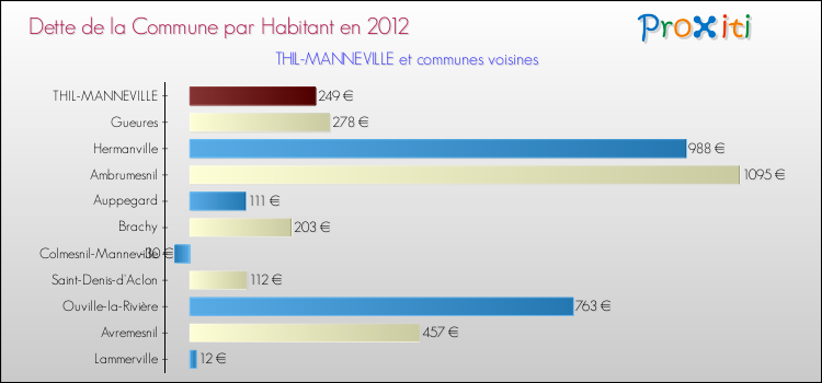 Dette par habitant de la commune en 2012 pour THIL-MANNEVILLE et les communes proches Comparaison de la dette par habitant de la commune en 2012 pour THIL-MANNEVILLE et les communes voisines