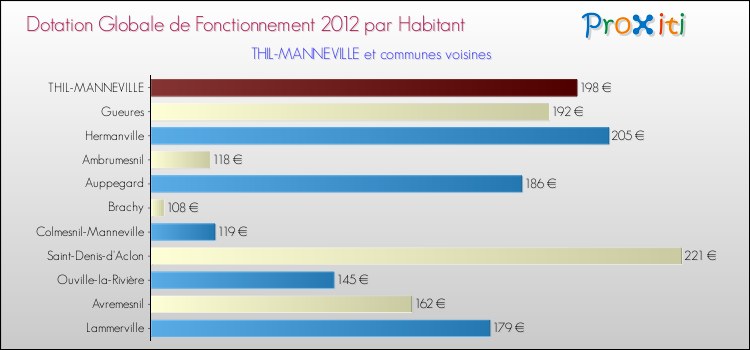 Montant des dotations globales de fonctionnement DGF par Habitant pour THIL-MANNEVILLE et les communes proches Comparaison des des dotations globales de fonctionnement DGF par habitant pour THIL-MANNEVILLE et les communes voisines