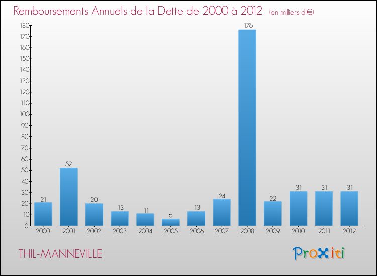 Evolution de l'annuité de la dette pour la commune de THIL-MANNEVILLE de 2000 à 2012 Annuités de la dette pour THIL-MANNEVILLE de 2000 à 2012