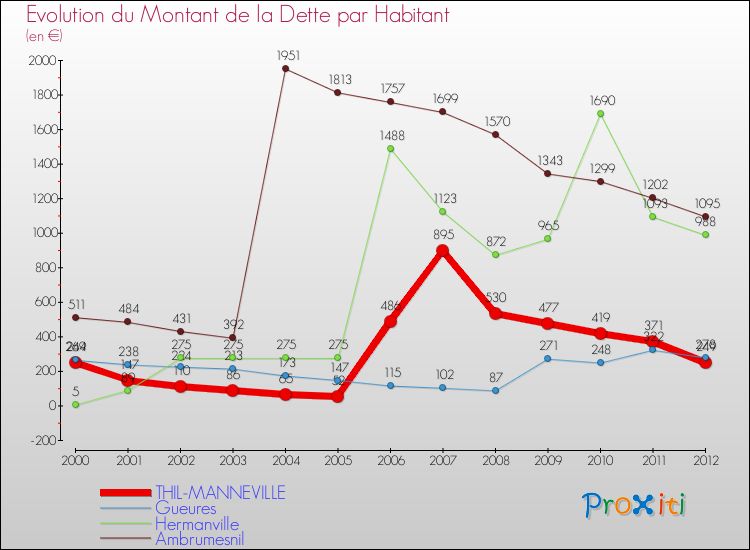 Evolution de la dette par habitant pour la commune de THIL-MANNEVILLE et les communes proches de 2000 à 2012 Comparaison de la dette par habitant pour THIL-MANNEVILLE et les communes voisines de 2000 à 2012