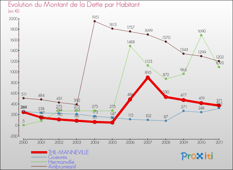Evolution de la dette par habitant pour la commune de THIL-MANNEVILLE et les communes proches Comparaison de la dette par habitant pour THIL-MANNEVILLE et les communes voisines