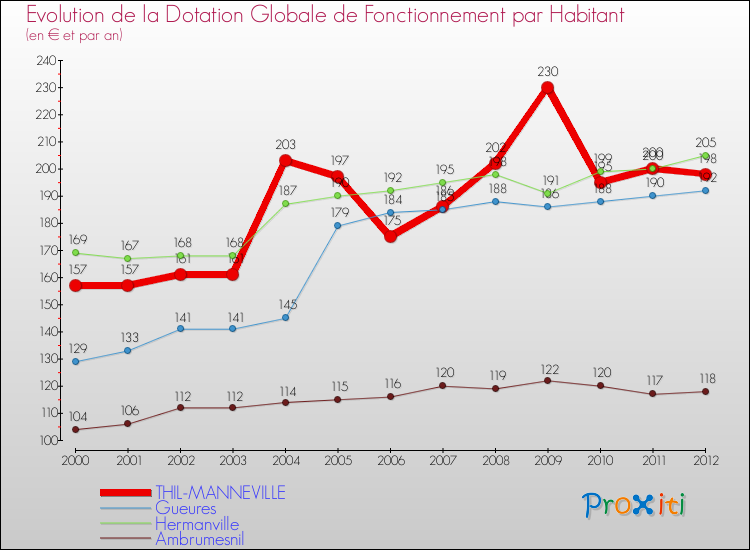 Evolution et montant de la dotation globale de fonctionnement par Habitant pour THIL-MANNEVILLE et les communes proches Comparaison des dotations globales de fonctionnement par habitant pour THIL-MANNEVILLE et les communes voisines