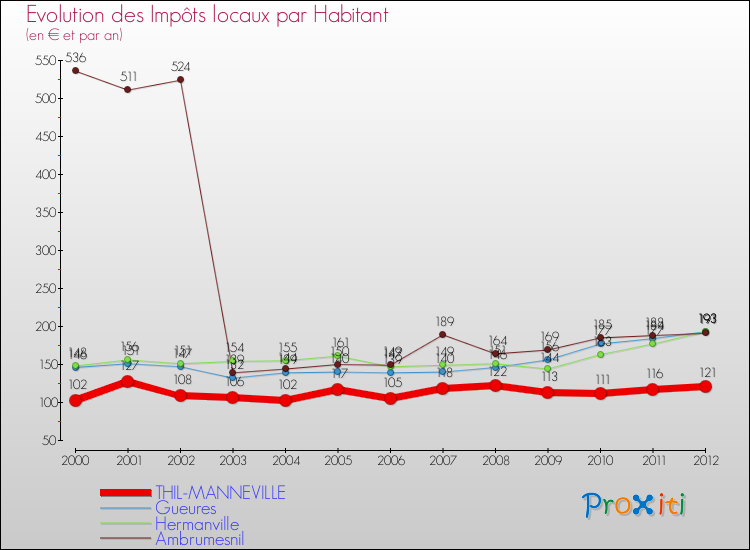 Evolution et montant des impôts locaux par Habitant pour THIL-MANNEVILLE et les communes proches Comparaison des impôts locaux par habitant pour THIL-MANNEVILLE et les communes voisines
