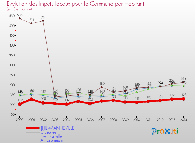 Evolution et montant des impôts locaux par Habitant pour THIL-MANNEVILLE et les communes proches de 2000 à 2014 Comparaison des impôts locaux par habitant pour THIL-MANNEVILLE et les communes voisines de 2000 à 2014
