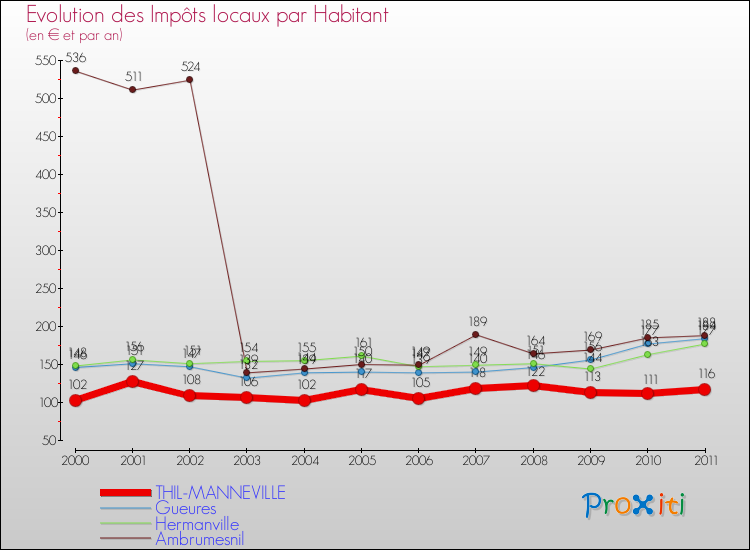 Evolution et montant des impôts locaux par Habitant pour THIL-MANNEVILLE et les communes proches Comparaison des impôts locaux par habitant pour THIL-MANNEVILLE et les communes voisines