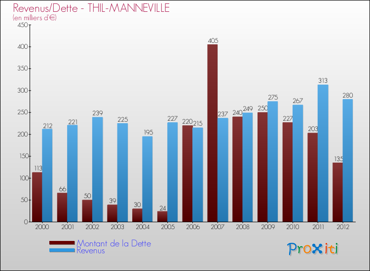 Evolution comparée de la dette et des revenus pour la commune de THIL-MANNEVILLE de 2000 à 2012 Comparaison de la dette et des revenus pour THIL-MANNEVILLE de 2000 à 2012