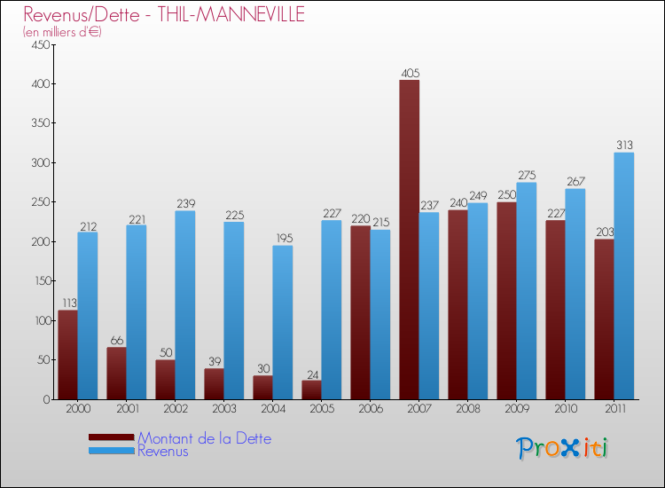 Evolution comparée de la dette et des revenus pour la commune de THIL-MANNEVILLE de 2000 à 2011 Comparaison de la dette et des revenus pour THIL-MANNEVILLE de 2000 à 2011