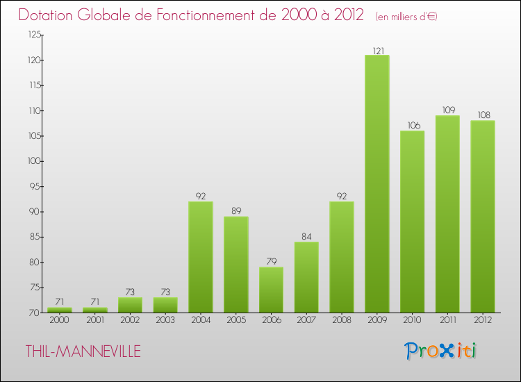 Evolution du montant de la Dotation Globale de Fonctionnement pour la commune de THIL-MANNEVILLE de 2000 à 2012 Evolution du montant de la Dotation Globale de Fonctionnement pour THIL-MANNEVILLE de 2000 à 2012