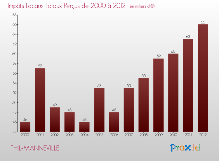 Evolution des Impôts Locaux pour la commune de THIL-MANNEVILLE de 2000 à 2012 Evolution des Impôts Locaux pour THIL-MANNEVILLE de 2000 à 2012