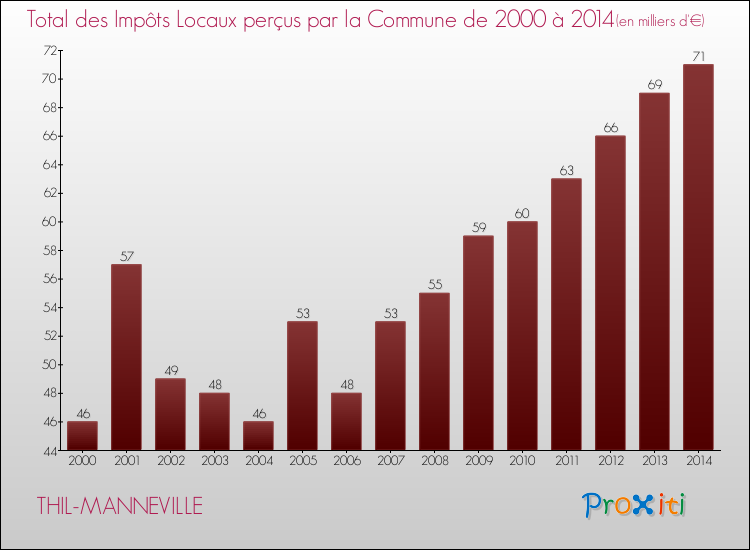 Evolution des Impôts Locaux pour la commune de THIL-MANNEVILLE de 2000 à 2014 Evolution des Impôts Locaux pour THIL-MANNEVILLE de 2000 à 2014