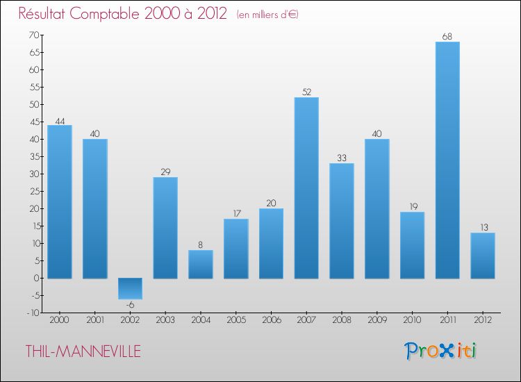 Evolution du résultat comptable pour la commune de THIL-MANNEVILLE de 2000 à 2012 Evolution du résultat comptable pour THIL-MANNEVILLE de 2000 à 2012