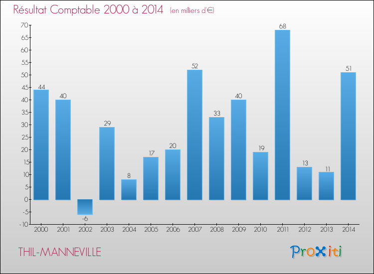 Evolution du résultat comptable pour la commune de THIL-MANNEVILLE de 2000 à 2014 Evolution du résultat comptable pour THIL-MANNEVILLE de 2000 à 2014